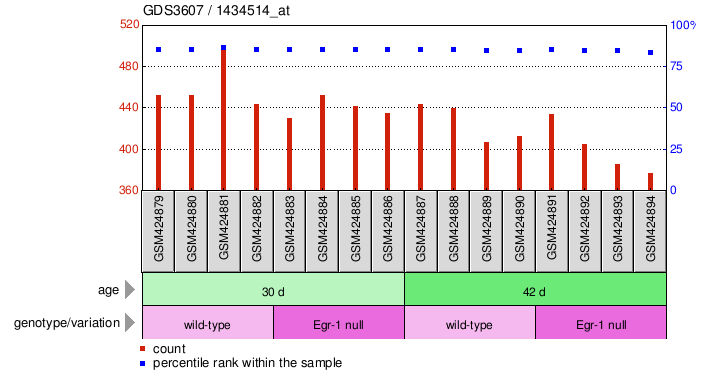 Gene Expression Profile