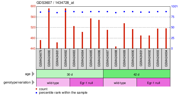 Gene Expression Profile