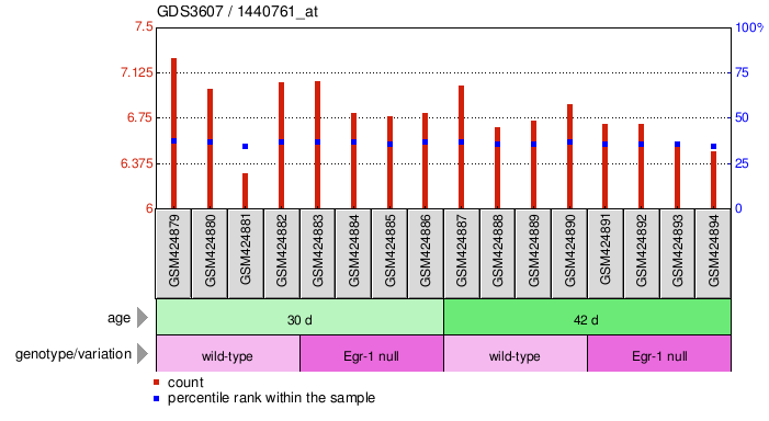 Gene Expression Profile