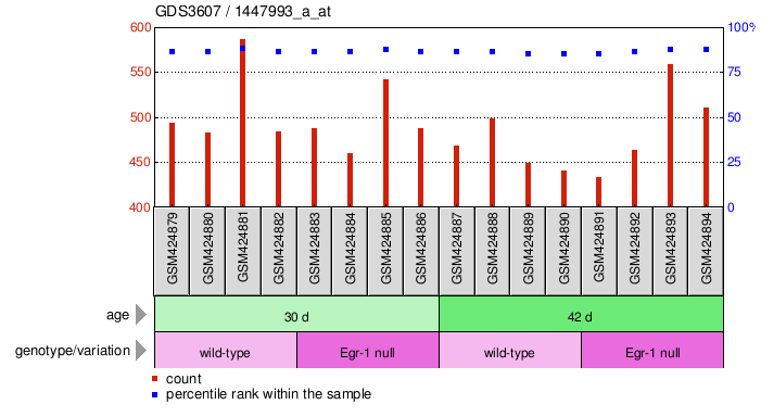 Gene Expression Profile