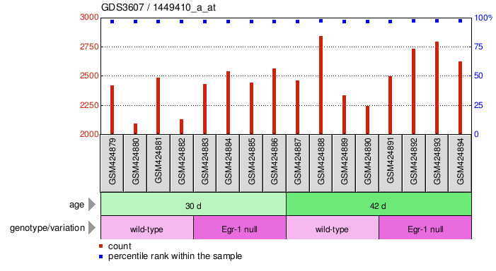 Gene Expression Profile