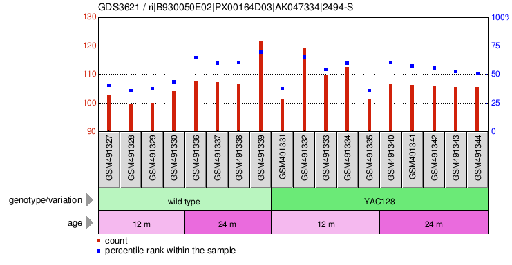 Gene Expression Profile