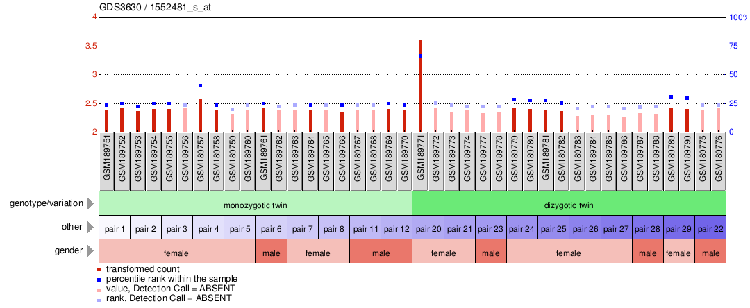 Gene Expression Profile