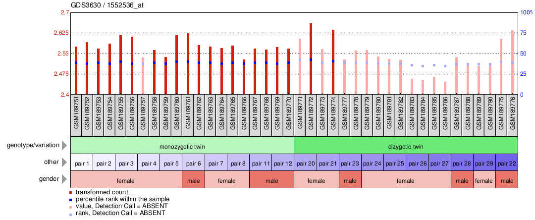 Gene Expression Profile