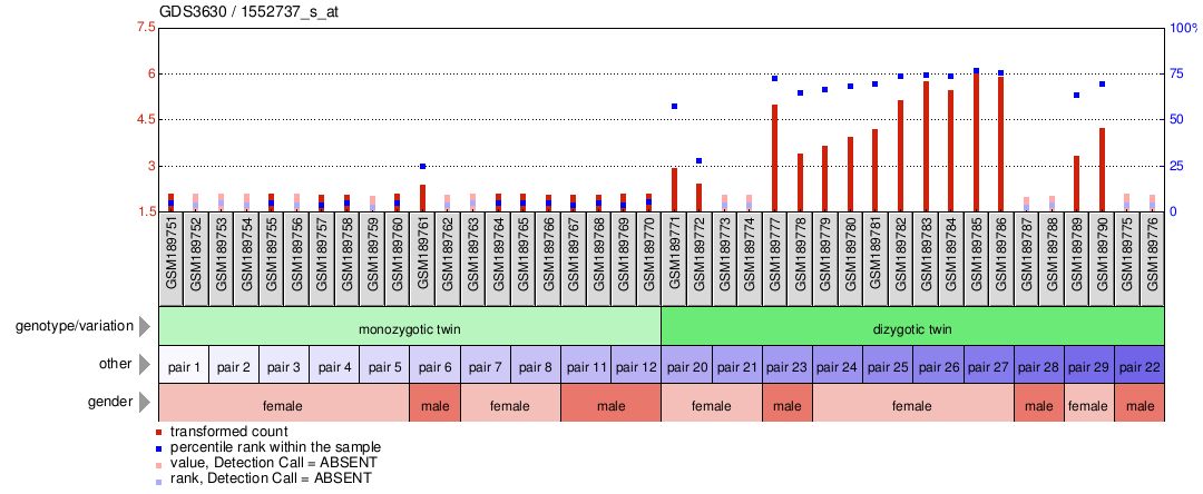 Gene Expression Profile