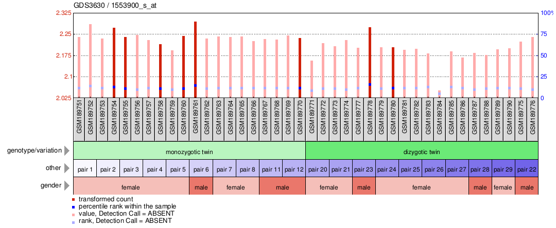 Gene Expression Profile