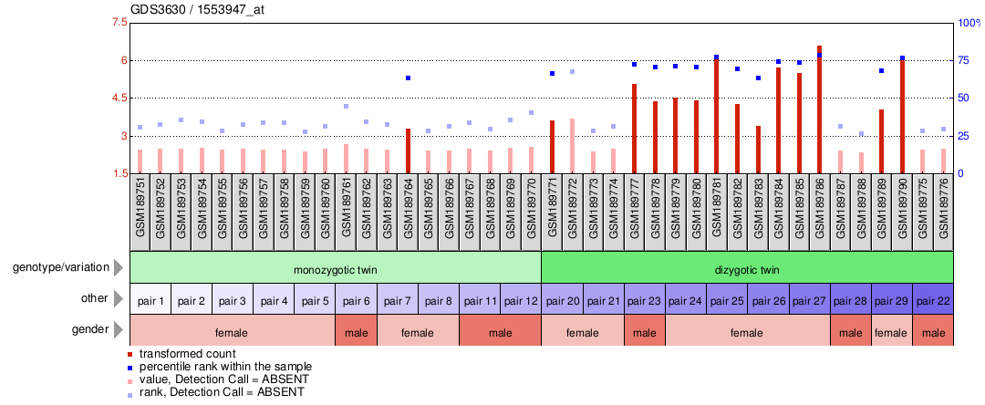 Gene Expression Profile