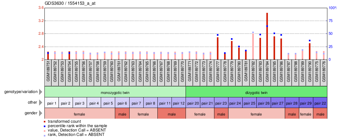 Gene Expression Profile