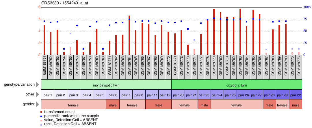 Gene Expression Profile