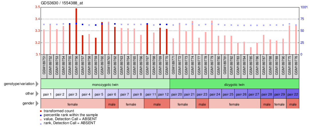 Gene Expression Profile