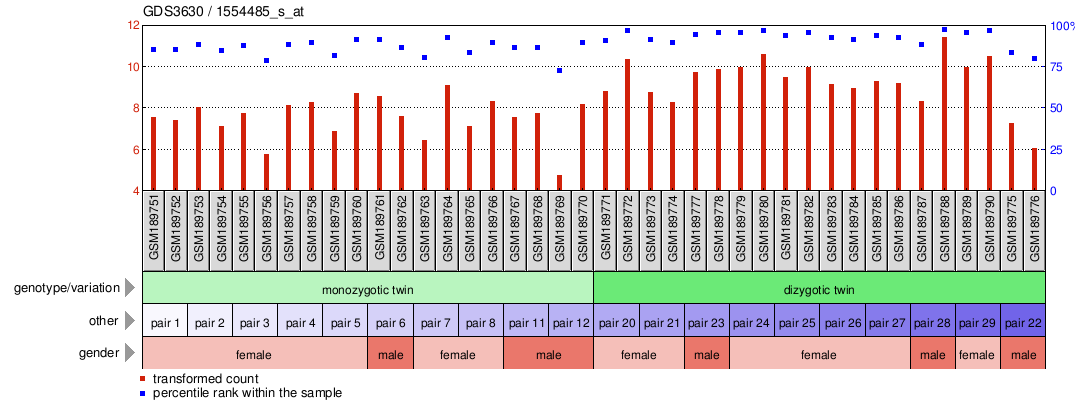 Gene Expression Profile