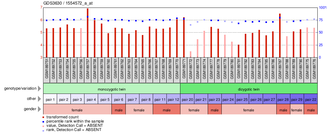 Gene Expression Profile