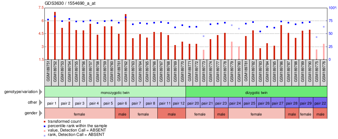 Gene Expression Profile