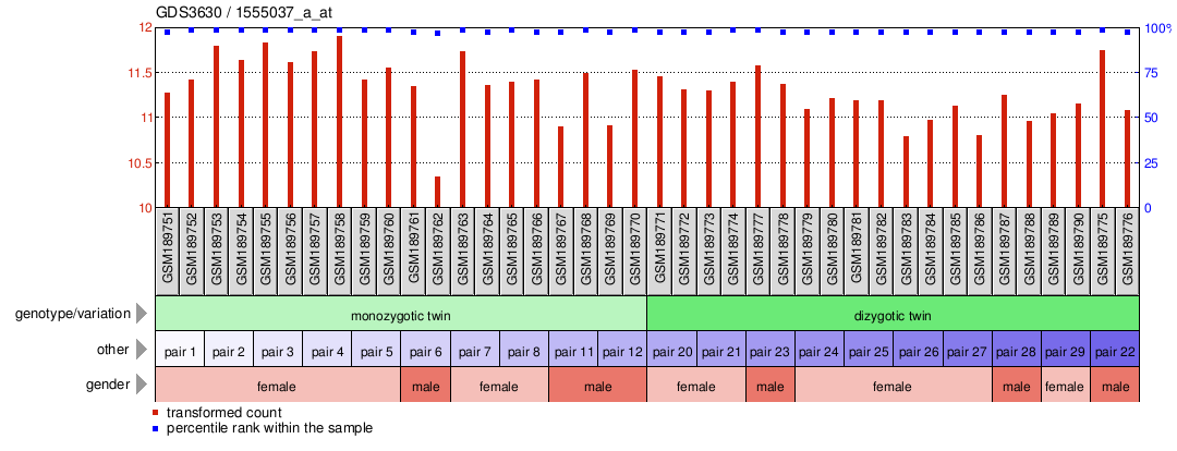 Gene Expression Profile