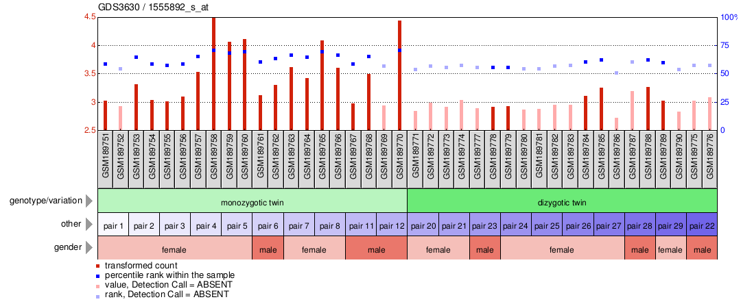 Gene Expression Profile