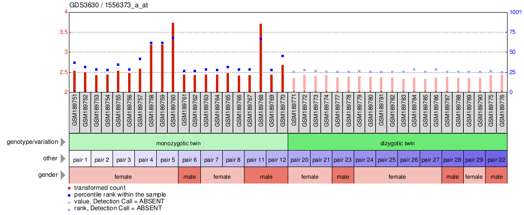 Gene Expression Profile