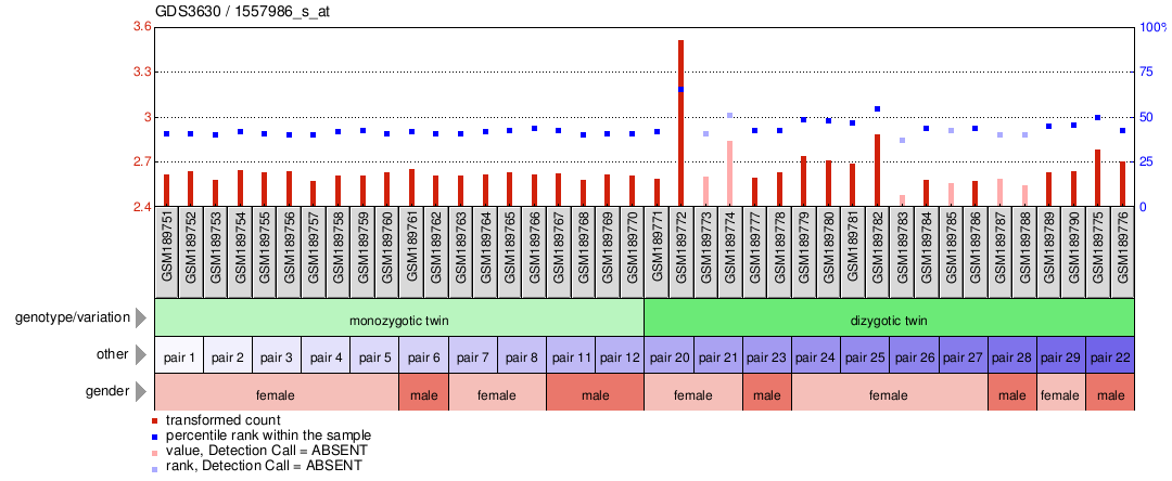 Gene Expression Profile