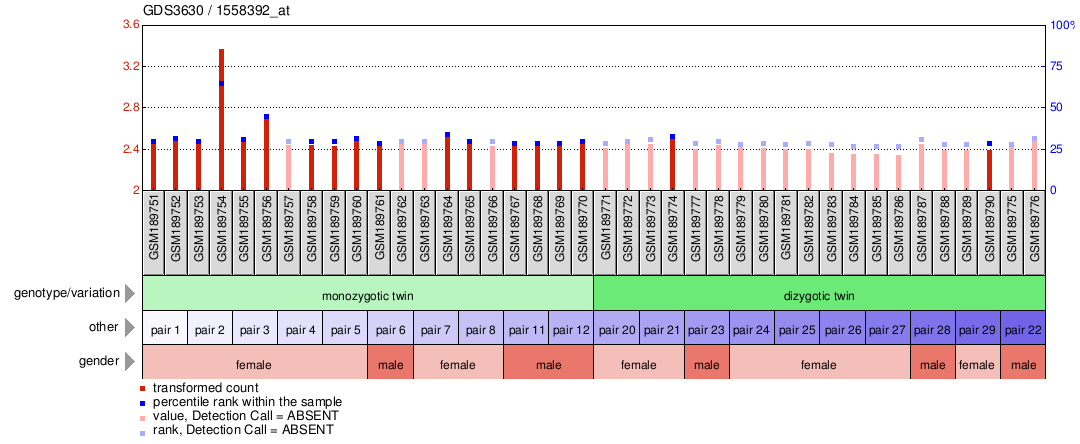 Gene Expression Profile