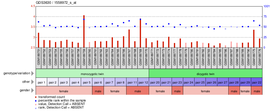 Gene Expression Profile