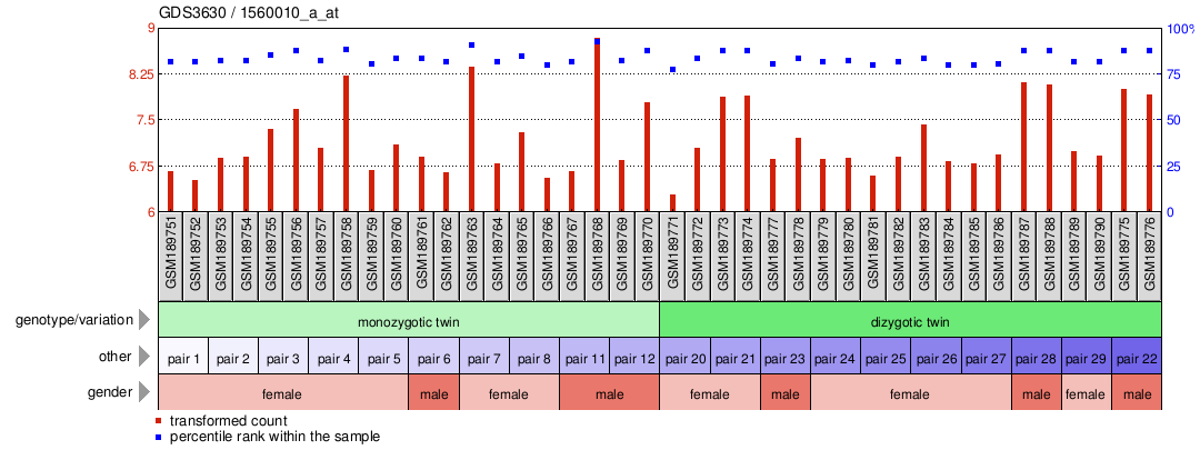 Gene Expression Profile