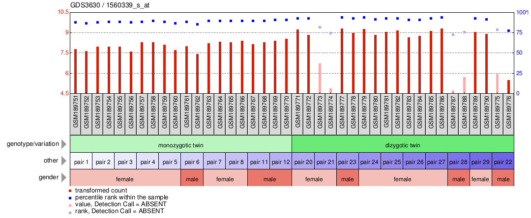 Gene Expression Profile