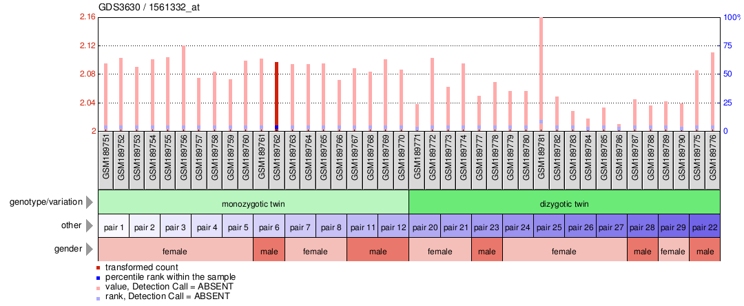 Gene Expression Profile