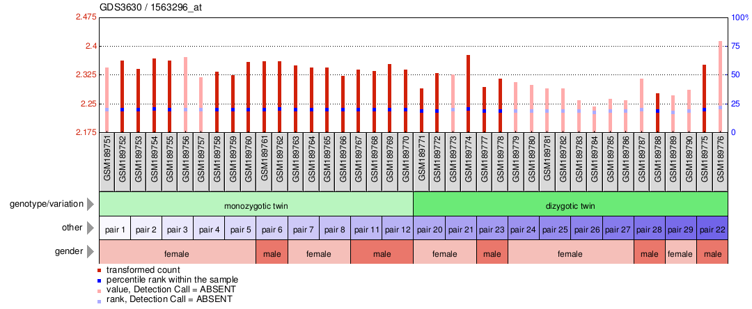 Gene Expression Profile