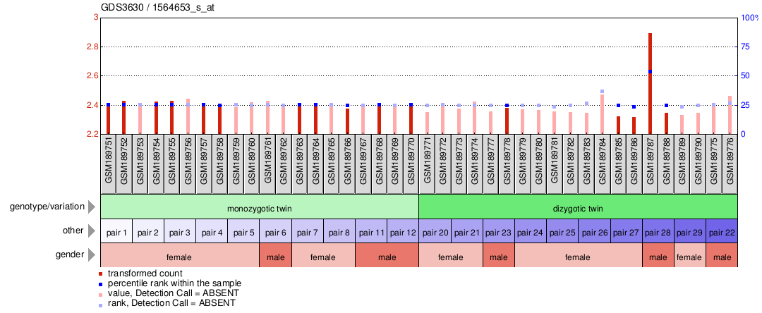 Gene Expression Profile