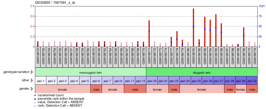 Gene Expression Profile