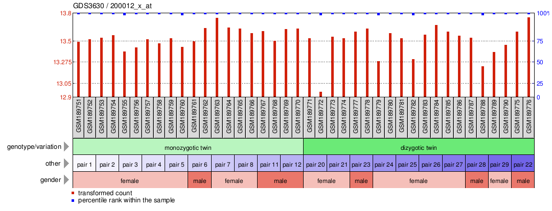 Gene Expression Profile