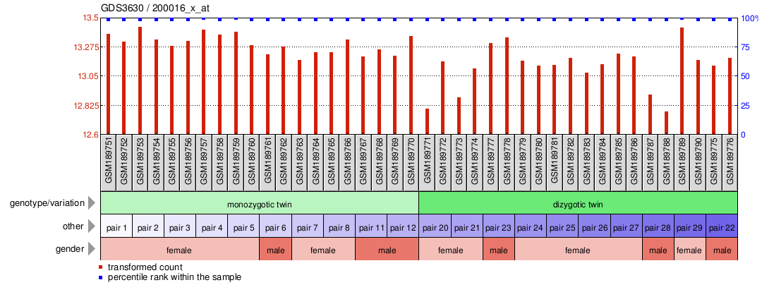 Gene Expression Profile