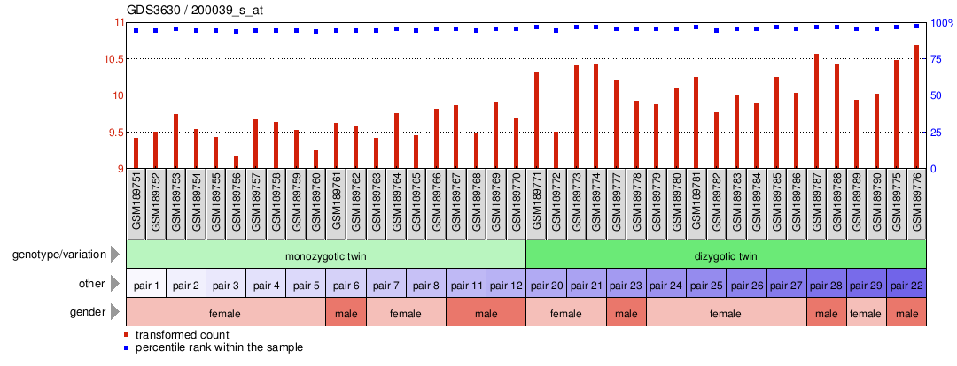 Gene Expression Profile