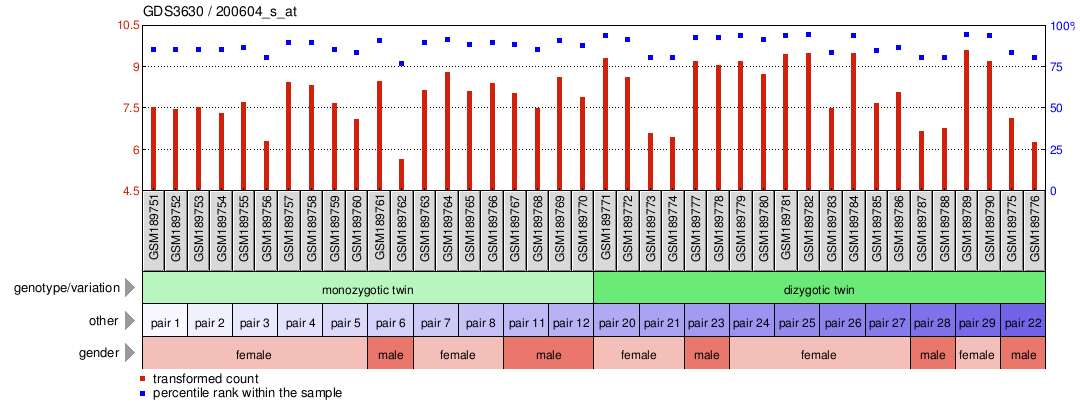 Gene Expression Profile