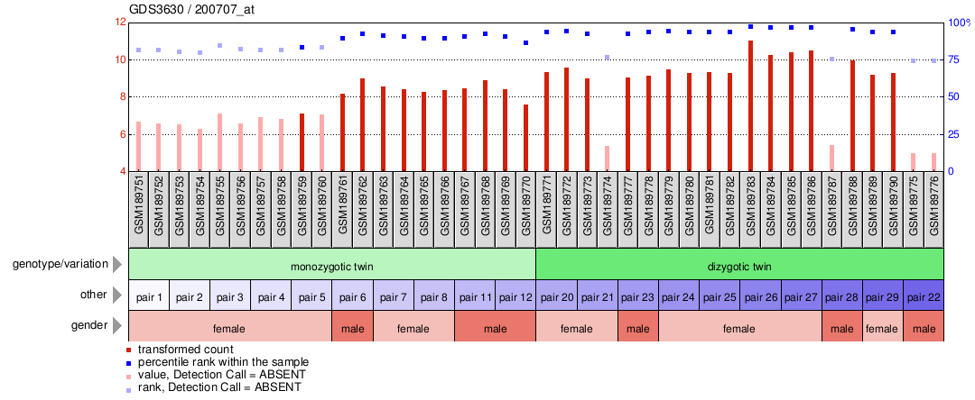 Gene Expression Profile