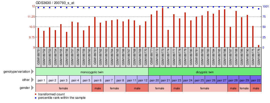 Gene Expression Profile