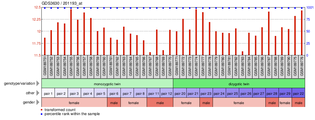 Gene Expression Profile