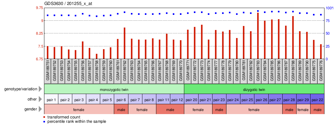 Gene Expression Profile