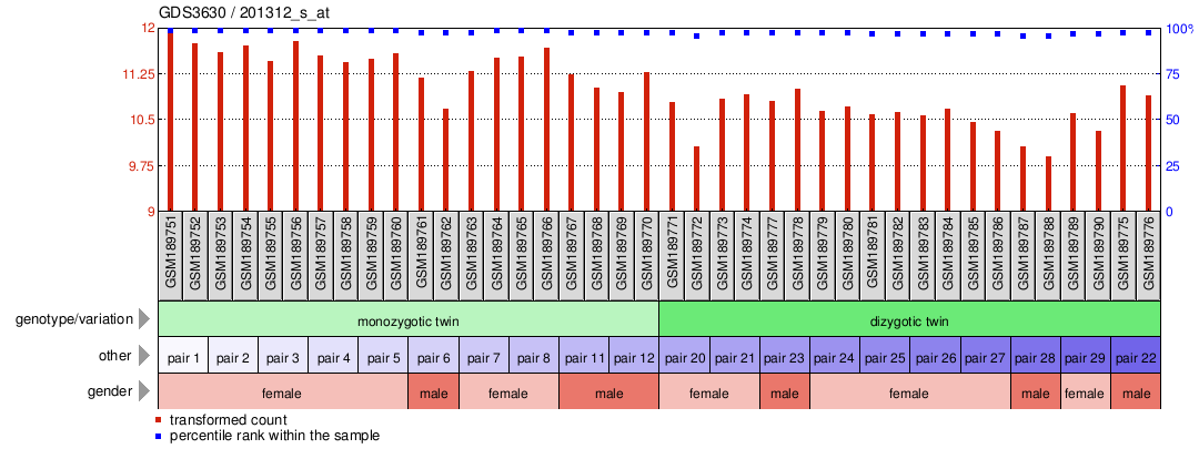 Gene Expression Profile