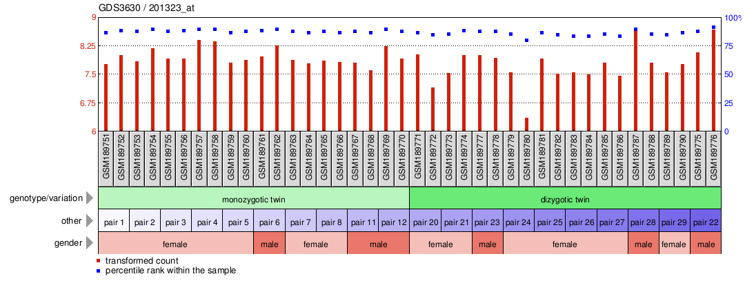 Gene Expression Profile