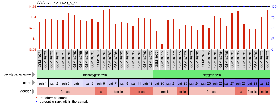 Gene Expression Profile