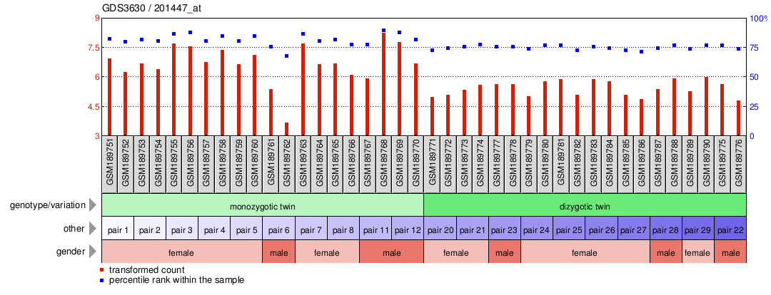 Gene Expression Profile