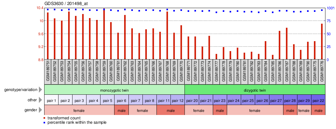 Gene Expression Profile