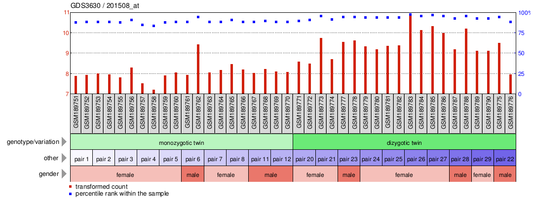 Gene Expression Profile