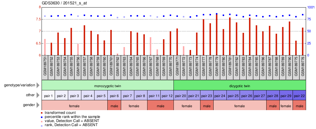 Gene Expression Profile