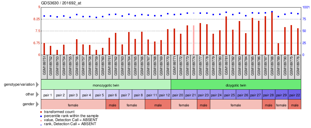 Gene Expression Profile