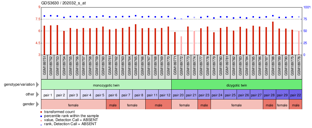 Gene Expression Profile