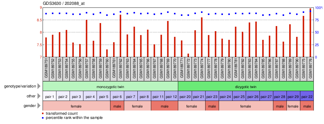 Gene Expression Profile