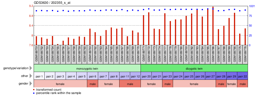 Gene Expression Profile