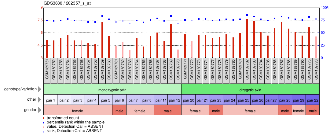 Gene Expression Profile