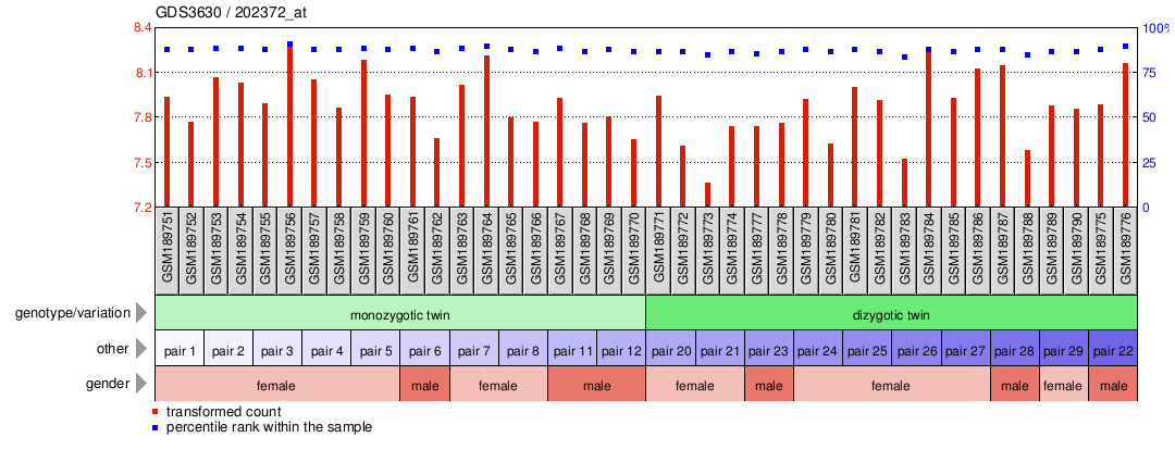 Gene Expression Profile